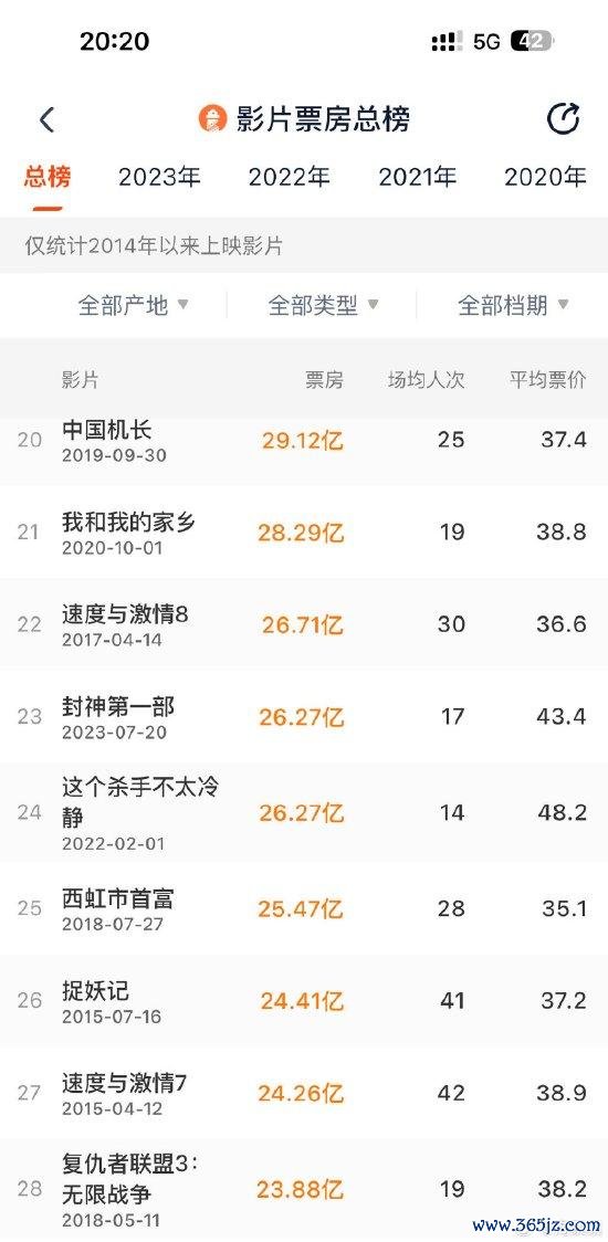 《封神第一部》干与中国影史票房TOP23