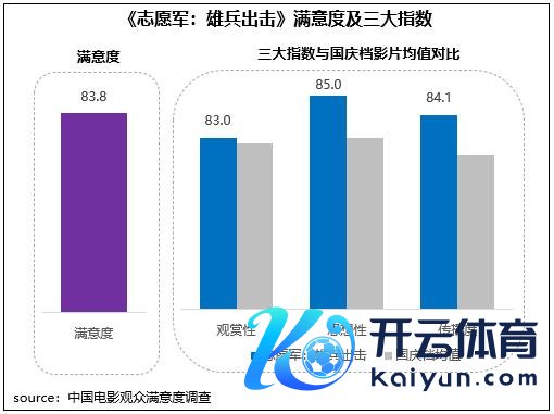 《志愿军：大军出击》鼎沸度及三大指数