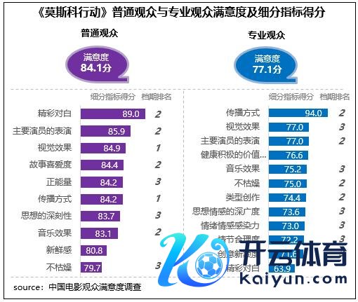 《莫斯科行径》简单不雅众与专科不雅众鼎沸度及细分方针得分