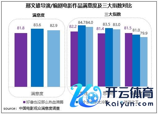 邢文雄导演/编剧电影作品鼎沸度及三大指数对比