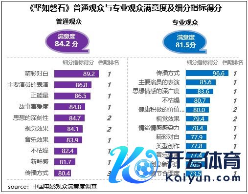 《坚如磐石》简单不雅众与专科不雅众鼎沸度及细分方针得分