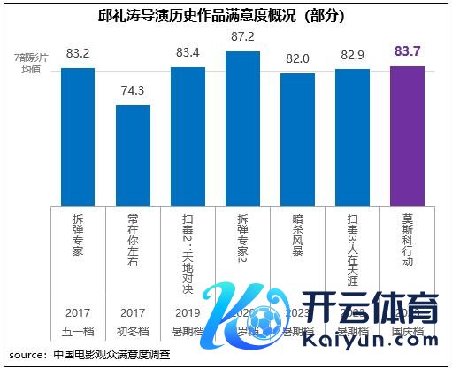 邱礼涛导演历史作品鼎沸度概况