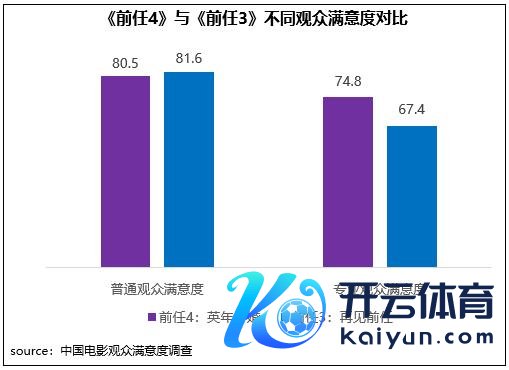 《前任4》与《前任3》不同不雅众鼎沸度对比