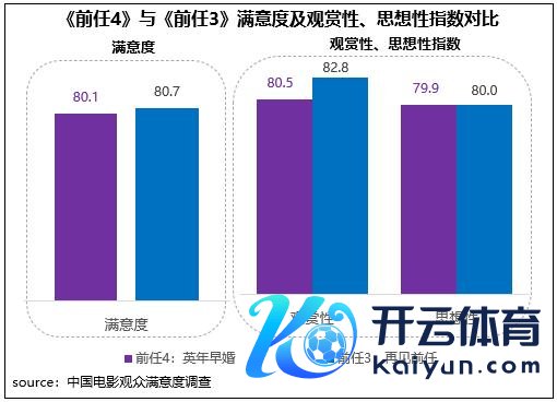 《前任4》与《前任3》鼎沸度及不雅赏性、想想性指数对比