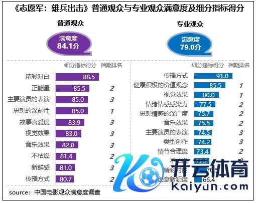 《志愿军：大军出击》简单不雅众与专科不雅众鼎沸度及细分方针得分