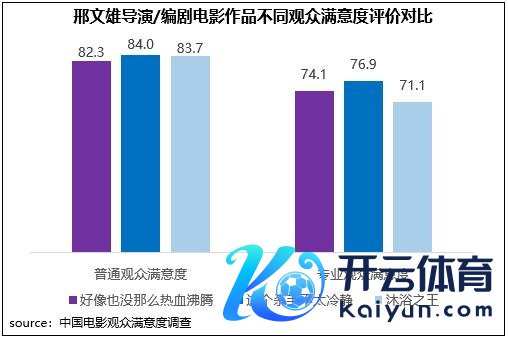 邢文雄导演/编剧电影作品不同不雅众鼎沸度评价对比