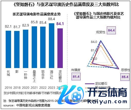 《坚如磐石》与张艺谋导演历史作品鼎沸度及三大指数对比