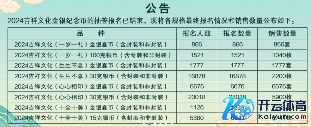 抽签预约东谈主数较少，最低不及千东谈主，图源金币云商官网